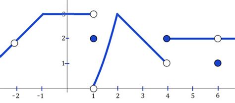 Limits on Graphs | andymath.com