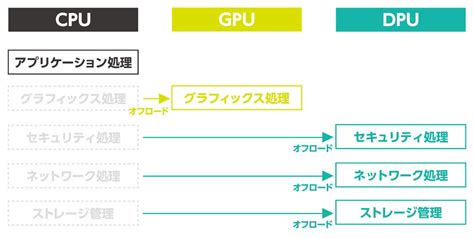 DPUとは？CPUとの違いや必要性、特徴について徹底解説 ｜パーソルクロステクノロジー