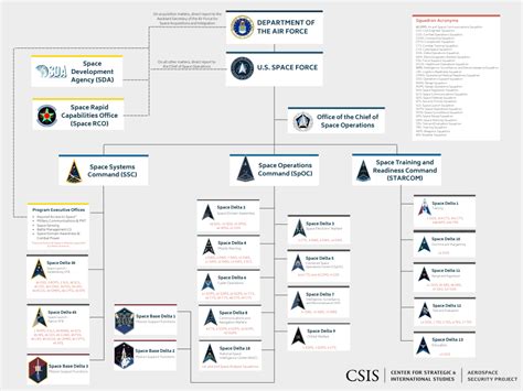 Space Force Organization Chart