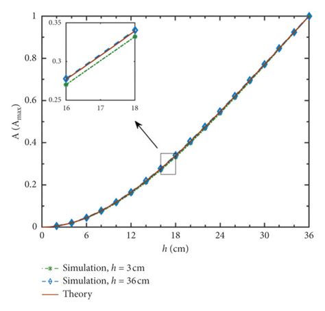 (a) 1st mode shape of Beam I calculated by different methods; (b) free ...