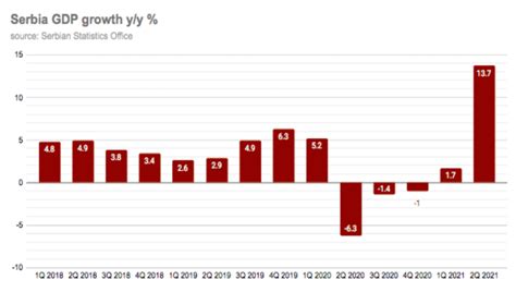 bne IntelliNews - Serbia’s GDP increased by 13.7% y/y in Q2