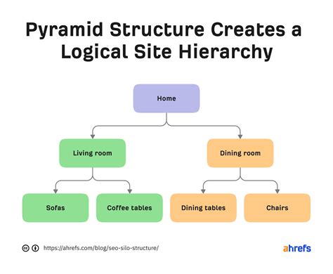 SEO Silo Structure: Why It Makes No Sense (And What to Do Instead)