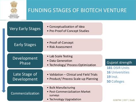 Funding Schemes in Biotechnology Sector, India