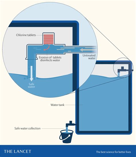 Basic chlorination device cuts child diarrhea rate in urban Bangladesh