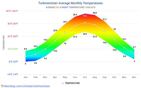 Data tables and charts monthly and yearly climate conditions in ...