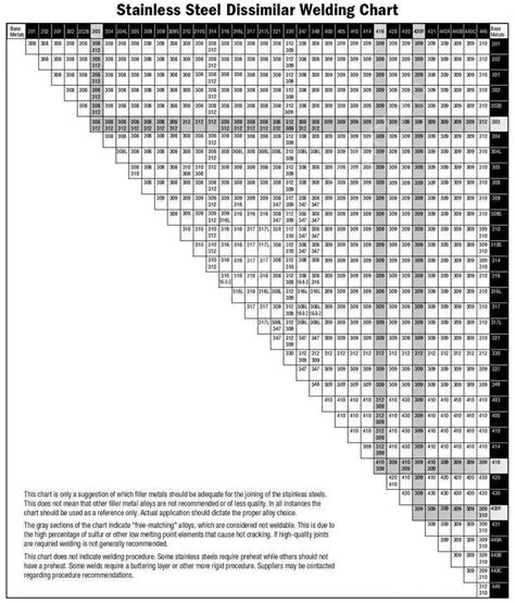 Tig Welding Filler Metal Charts | Portal.posgradount.edu.pe