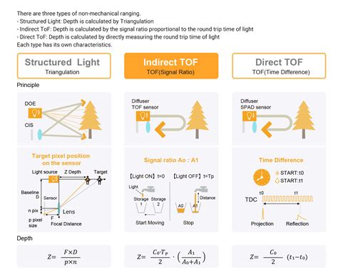 Image Sensors World: Panasonic, Fujitsu ToF Sensors