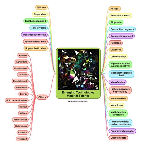 Mind Map: Emerging Technologies: Material Science Mind Map