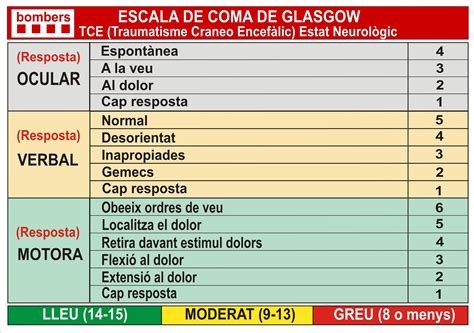 Escala de Glasgow: Importancia en enfermería y para bomberos