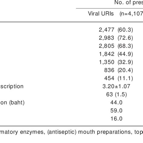 Drugs prescribed for URI patients. | Download Table