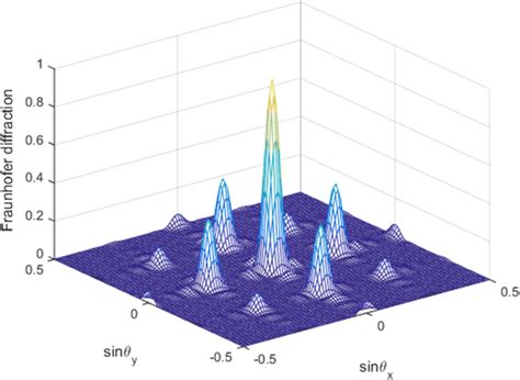 Fraunhofer diffraction pattern for the same parametric conditions of ...