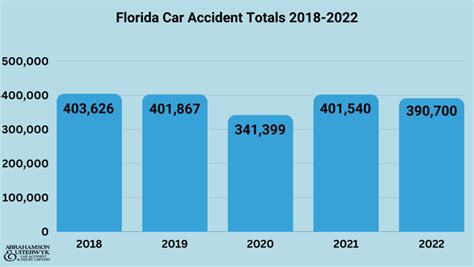 Recent Florida Car Accident Statistics » Injury & Fatality Stats For ...