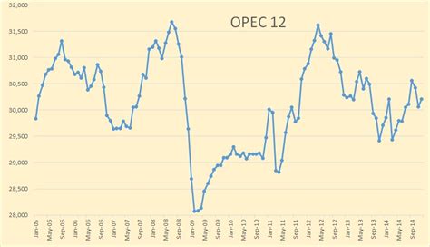 OPEC Crude Oil Production, What’s Next? – Peak Oil Barrel