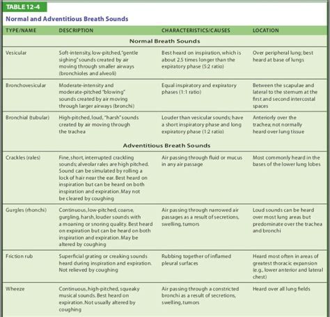 Adventitious Breath Sounds Table