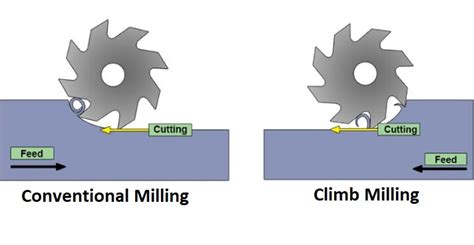 13 Milling Operations Explained with Applications - MellowPine