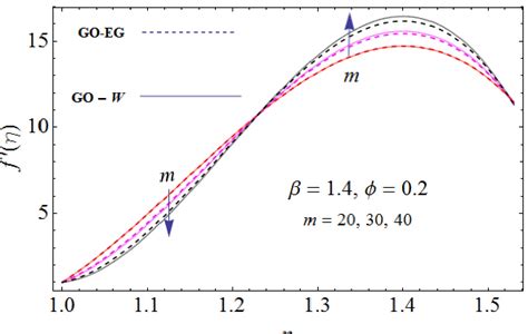 Effect of Marangoni convection parameter on velocity profile. | Download Scientific Diagram