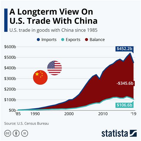 Eine langfristige Sicht auf den US-Handel mit China - A Long-Term View ...