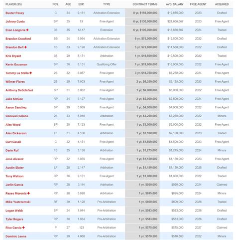 SF Giants 2021 Payroll, Who would you let Go or Re-sign/Extension? : r ...