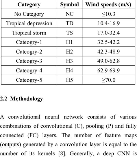 Saffir-Simpson tropical cyclone wind scale and related classifications ...