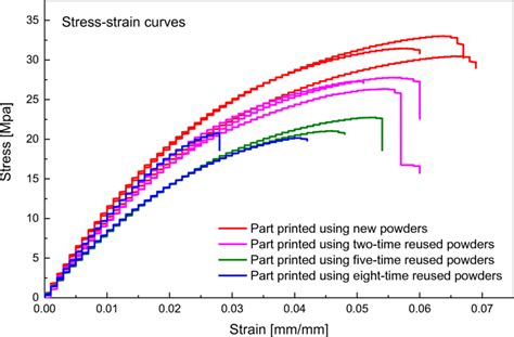 Stress-strain curves of polyamide 12 parts | Download Scientific Diagram