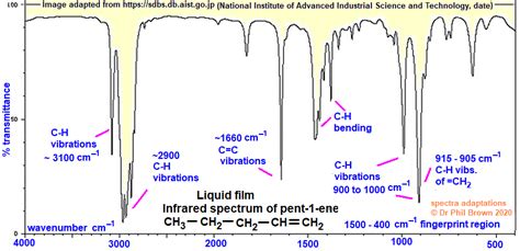 image diagram infrared spectrum of pent-1-ene 1-pentene prominent wavenumbers cm-1 detecting ...