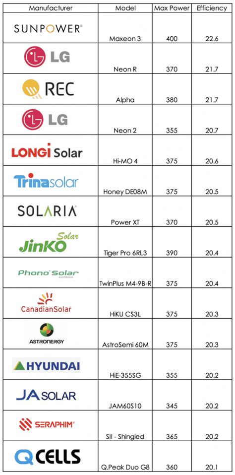 The most efficient solar panels in 2022 - GI Energy