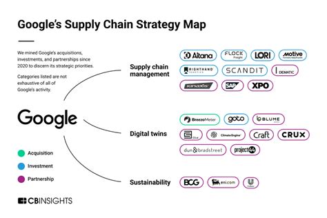 Google in Supply Chain: How the tech giant is turning Google Cloud into a full-scale supply ...