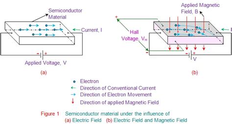 Hall Effect Applications of Hall Effect | Electrical4u