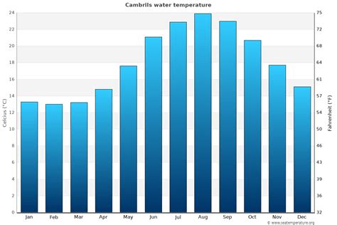 Cambrils Water Temperature | Spain