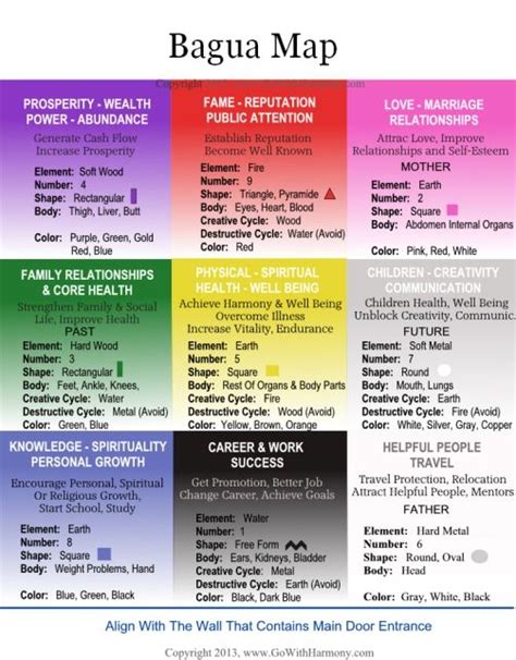 Detailed Feng Shui Bagua Map | Bagua map, Feng shui bagua, Feng shui ...