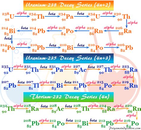 Radioactive isotopes of lead and their uses - Inorganic chemistry