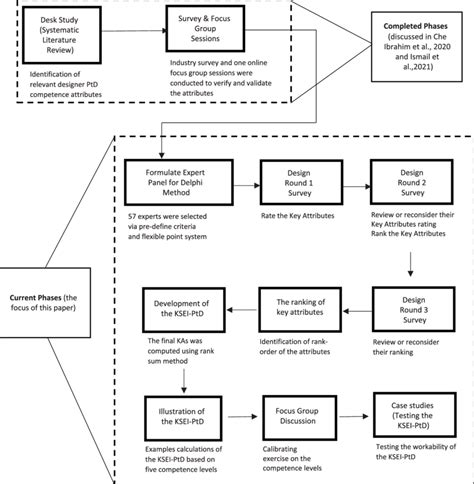 The research flow of developing the KSEI-PtD. | Download Scientific Diagram