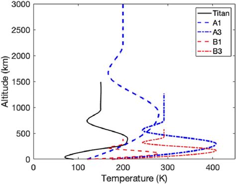 The temperature profile for Titan was adapted to the range of ...