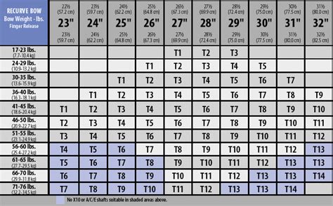 Easton Spine Chart Recurve