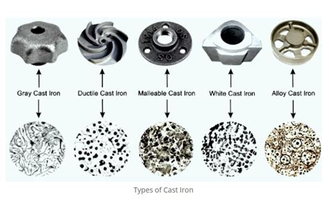 Types of Cast Iron - Weld Zone ITI&CTI - Medium