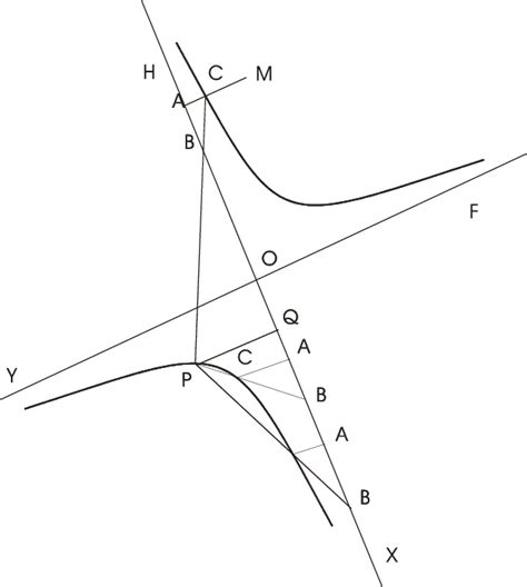 Mechanical construction of hyperbola Let a line PB rotate about a fixed... | Download Scientific ...