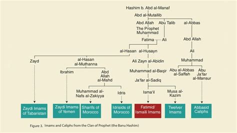 Genealogy of Imams and Caliphs from the clan of Prophet Mohammed The ...