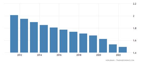 Honduras - Population Growth (annual %) - 2023 Data 2024 Forecast 1960-2021 Historical