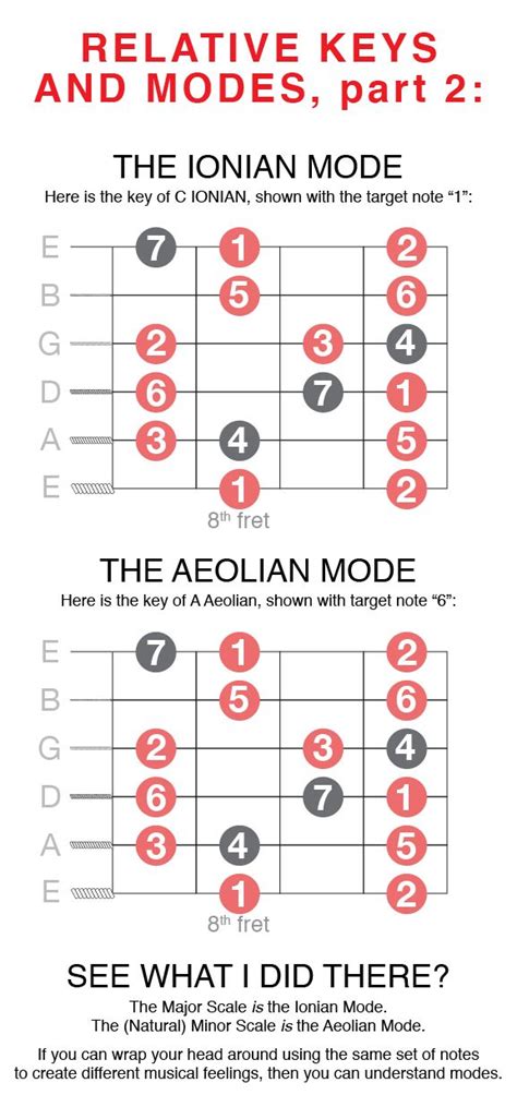 How to Play Modes (With images) | Guitar modes, Learn to play guitar ...