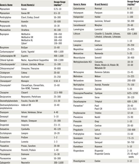 PSYCHOTROPIC DRUG DOSAGE RANGES 21-38 | Download Table