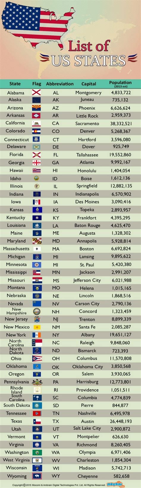 Printable List Of The United States