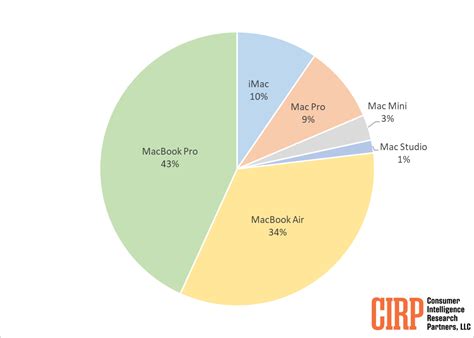 What is Apple's most popular Mac? Here's the latest data - 9to5Mac