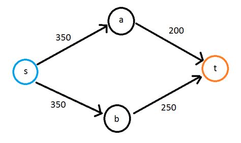 algorithm - Finding path with maximum minimum capacity in graph - Stack Overflow