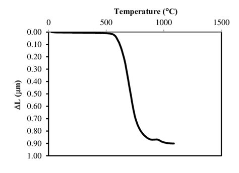 Dilatometry analysis of the compacted waste glass powder showing its... | Download Scientific ...