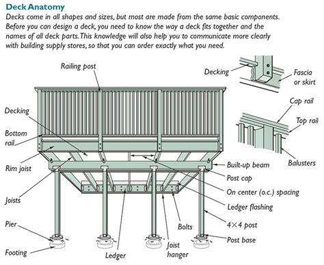 How to Produce Deck Plans | Building a deck, Building design software, Deck design plans