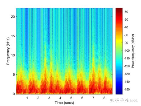 频谱图（spectrogram） - 知乎