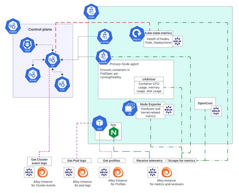 Overview of Grafana Kubernetes Monitoring Helm chart | Grafana Cloud documentation