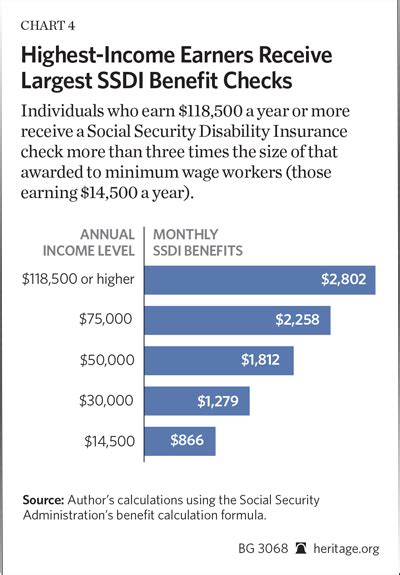 What Are Ssdi Benefits