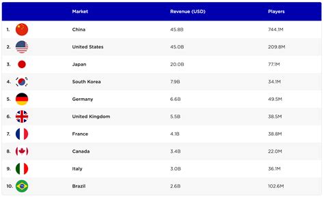 Game Industry Usage and Revenue Statistics 2024 - Helplama.com