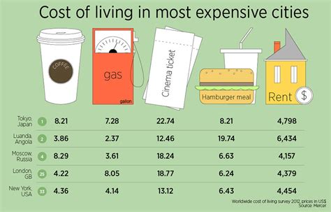 Cost of living in most expensive cities - Russia Beyond